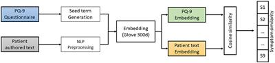 Attention-Based Deep Entropy Active Learning Using Lexical Algorithm for Mental Health Treatment